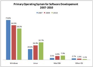Linux在軟件開(kāi)發(fā)領(lǐng)域?qū)indows市場(chǎng)份額的逐步侵蝕